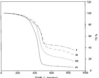 Figure 8 TG and DTG thermograms of (I) PCDPR12 and (II) DPR-0.85.