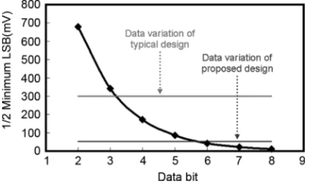 Fig. 20 shows one half of the LSB voltage required by dif- dif-ferent numbers of resolution bits