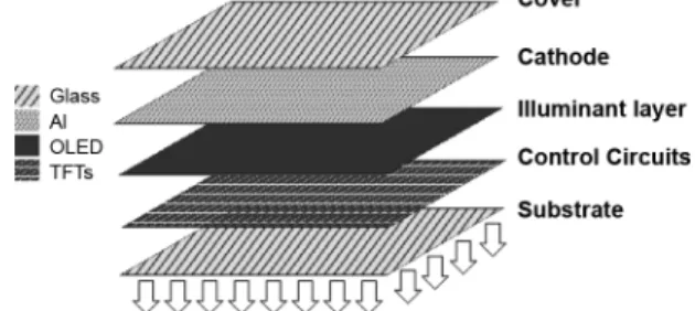 Fig. 1. Typical multilayer structure of an AM-OLED panel.