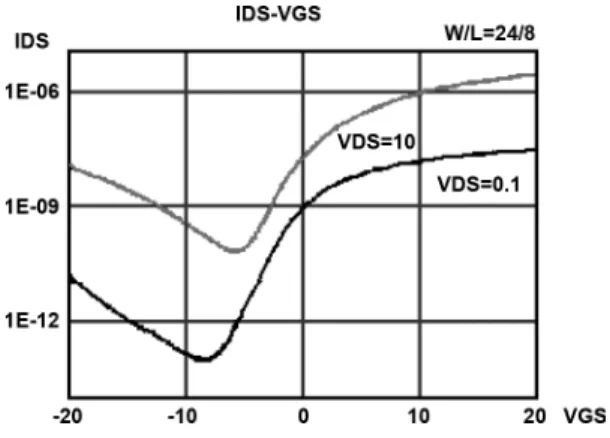 Fig. 6. I versus V of a nc-Si TFT [1].