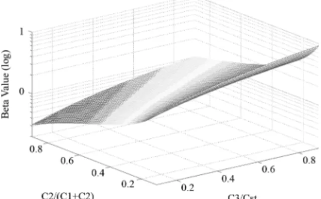 Fig. 9. Beta value associated with different settings of C , C , and C when t = 0:1 3 R 3 C .