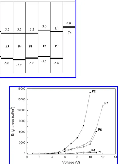 Table 4. Device Performance of Polymers P1-P7 in ITO/PEDOT/Polymer/Ca/Al Devices CIE ′ 1931 polymer EL (nm) V turn-on(volt) max brightness(cd/m2) max yield (cd/A) x y P1 504 6 303 0.69 0.27 0.59 P2 540 4 16910 3.39 0.39 0.58 P3 548 5 1936 6.14 0.43 0.56 P4