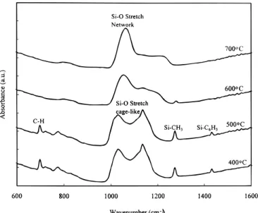 Figure 1. FTIR spectra of the cured SOP after thermal treatment at different temperatures for 1 h.