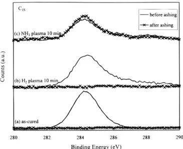 Figure 5. Comparing the leakage current density of (a, top) as-cured SOP, (b, middle) H 2 plasma pretreated SOP, and (c, bottom) NH 3 plasma 