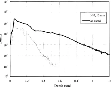 Figure 7. Comparing the Cu depth profiles of as-cured and NH 3 plasma pre-