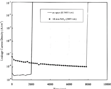 Figure 9. Influence of time to failure of Si/SOP/Cu capacitors after NH 3 plasma pretreatment for 10 min.