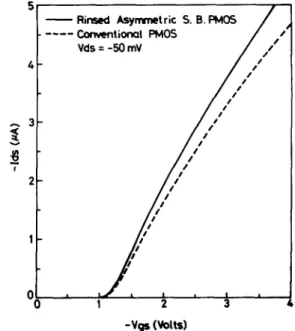 Fig. 2.  Comparison of drain characteristics of the  rinsed asymmetric  Schottky barrier PMOS (solid line) and the conventional PMOS (dashed  llne)  with W/L  =  25  i~m/9 p.m