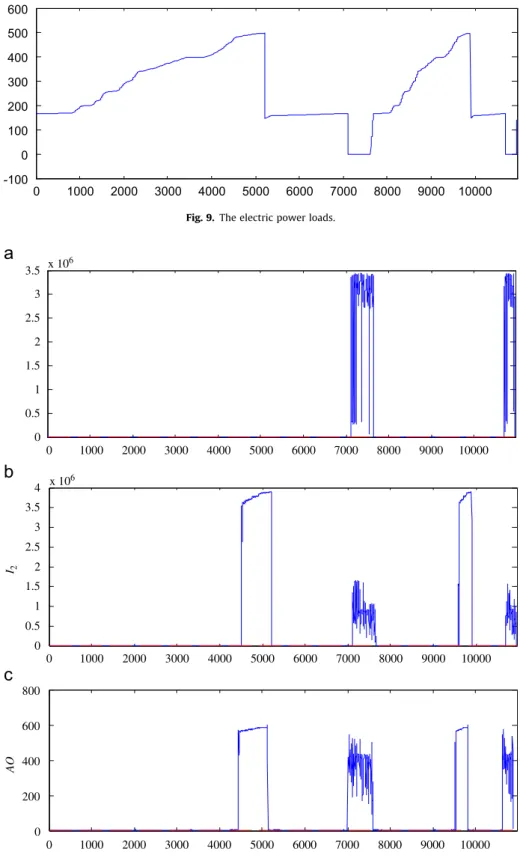 Fig. 9. The electric power loads.