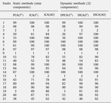 Table 3 Process faults. Fault no. State Disturbance 0 No fault No