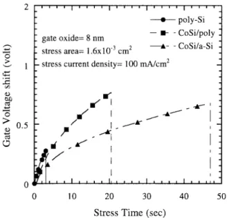 Fig. 4. Comparison of the gate voltage shift (1V g ) under the constant