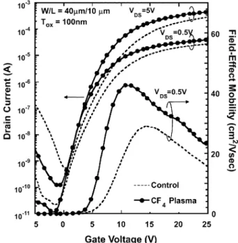 Fig. 2. SIMS profiles of conventional and CF plasma-treated poly-Si films. Inset shows the FTIR spectra of the control and the CF plasma-treated poly-Si films.