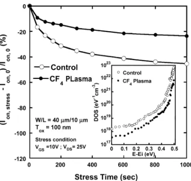 Fig. 4. On-current variations as a function of stress time under a hot carrier stress for the control and the CF plasma-treated poly-Si TFTs