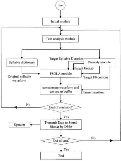 Fig. 1. Flowchart of a Chinese TTS system.