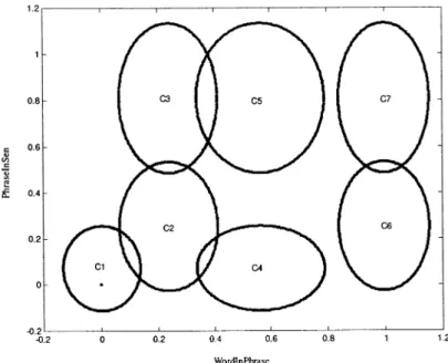 Fig. 7. Final assignment of rules in the two-input SONFIN.