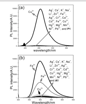 Fig. 3 Sensor responses of (a) P1 (1  10 5 M) in CH