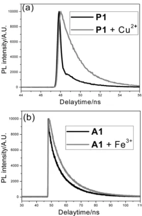 Fig. 9 Time resolved ﬂuorescence spectra of (a) P1 (black) and P1 + Cu 2+ (gray);