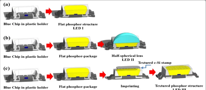Figure 1 Process flow charts of flat phosphor. (a) without half-spherical lens (b) with half-spherical lens, and (c) textured phosphor of packages.