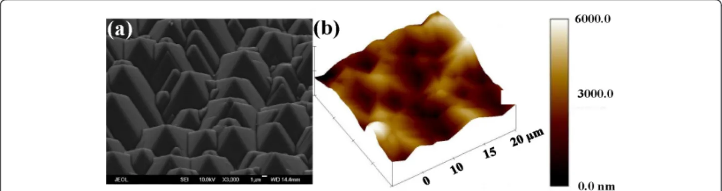 Figure 4 shows the current-dependent lumen effi- effi-ciency and luminous flux of LEDs I, II, and III