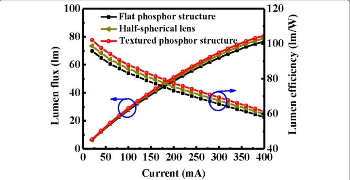 Figure 5 Far-field emission measurement. Measurement of far-field emission pattern of flat phosphor, half-spherical lens phosphor, and textured phosphor structures.