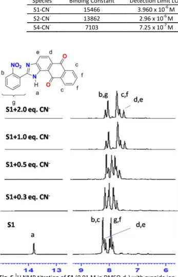Fig. 6  1 H NMR titration of S1 (0.01 M in DMSO-d 6 ) with cyanide ion 