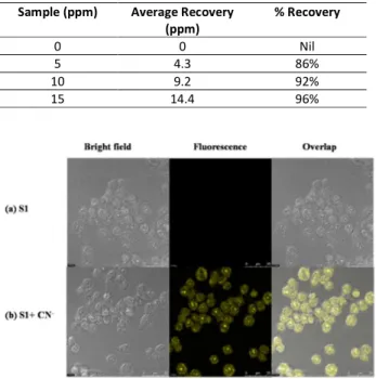 Table 3: Real sample analysis of S1 using waste water sample.  Sample (ppm)  Average Recovery 