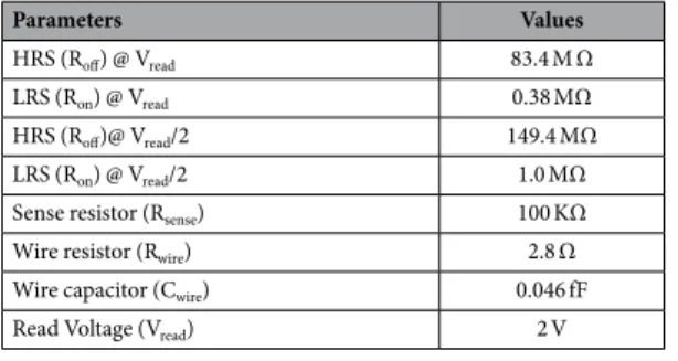 Table 1.   Device parameters used for read operation.