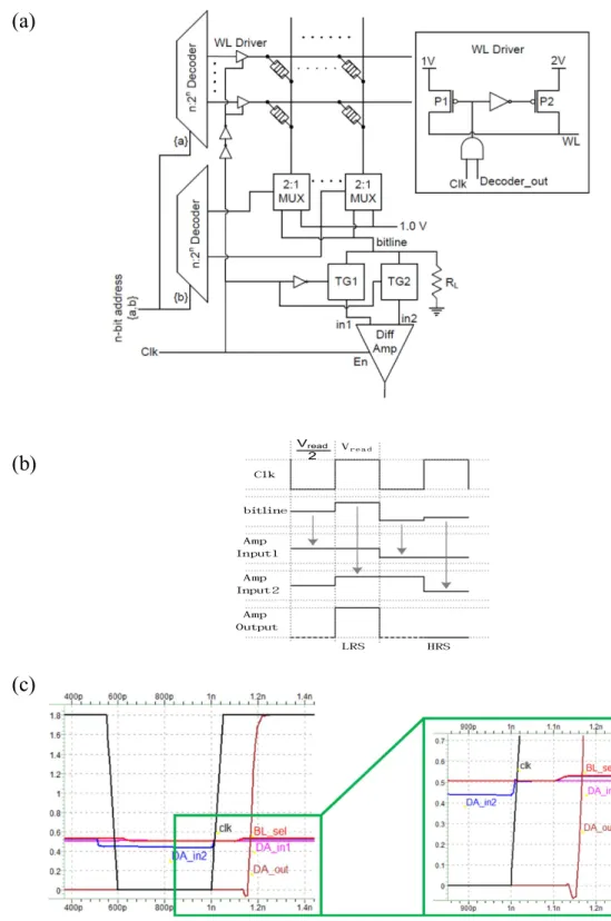 Figure 5. (a) Proposed architecture for novel read scheme - a nxn RRAM crosspoint array with differential  amplifier