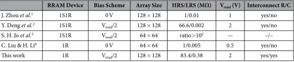 Table 2.   Summary of various read scheme of RRAM crosspoint array.