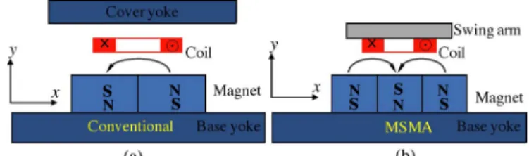 Fig. 4. Overall structure of seesaw type rotary VCM actuator.