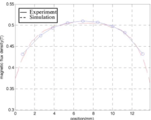 Fig. 19. Schematic of dynamic characteristics measurement.