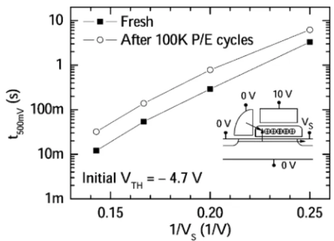 Fig. 13. Measured soft-write characteristic for the over-erased cells in the selected SG line during programming under worst-case conditions