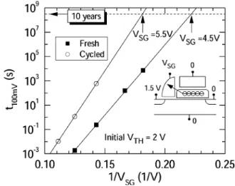 Fig. 16. Time derivative of threshold voltage versus reciprocal of floating gate voltage, transformed from RT data of V = 5 V and the data of V = 3:3 V in Fig