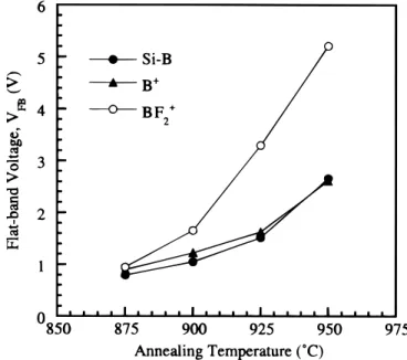 Figure 1. High frequency C-V curves of the Si-B outdiffused, B-implanted,