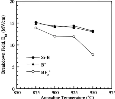 Figure 5. The dielectric breakdown field at different temperatures for Si-B
