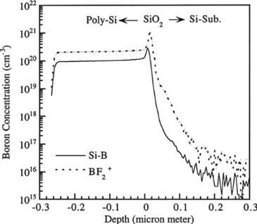 Figure 7. The charge-to-breakdown at different temperatures for Si-B out-