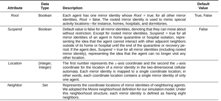 Table 2. Social mirror identity attributes