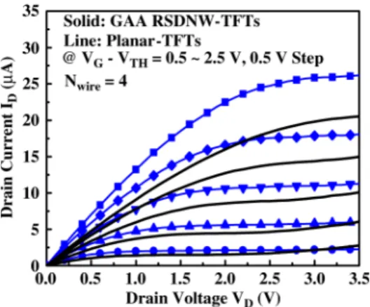 Fig. 5. Output characteristics of GAA RSDNW-TFTs and planar-TFTs, re- re-spectively. The RSDNW-TFTs exhibit higher driving and control well the floating-body effect.