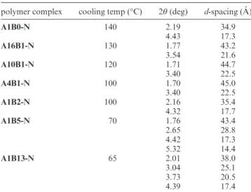 Figure 11. Powder X-ray data of polymer complex A16B1-N: (a) 2D pattern in the tilted smectic phase (130 °C); (b) powder X-ray diffraction intensity against angle profiles at various temperatures upon cooling from the isotropic to crystalline phases.