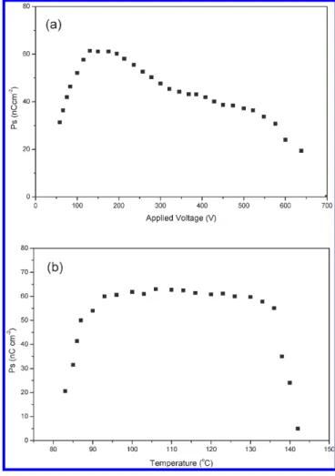 Figure 12. Switching current responses of polymer complex A10B1-N under (a) the triangular wave method (at V pp = 310 V, f = 150 Hz,