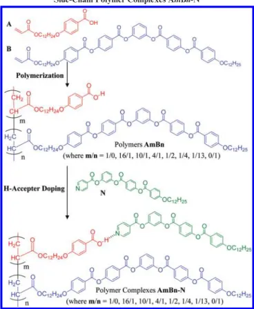Table 1. Chemical Compositions and Molecular Weights of Side- Side-Chain Polymers polymer input molarratio A:B output molar ratio A:B (m:n) M n ( 10 3 ) PDI A1B0 1:0 1:0 5.1 1.13 A16B1 15:1 16:1 5.8 1.29 A10B1 10:1 10:1 7.2 1.25 A4B1 5:1 4:1 7.1 1.26 A1B2