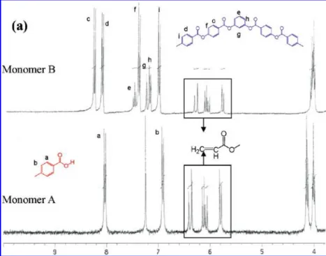 Figure 2. NMR spectra of monomers A and B.