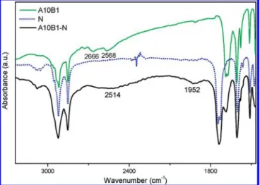 Figure 4. IR spectra of polymer A10B1, pyridyl H-acceptor N, and polymer complex A10B1-N.