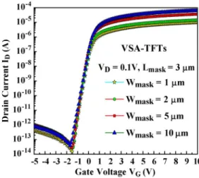 Fig. 5. Transfer characteristics of the VSA-TFTs with L mask = 3 μm and