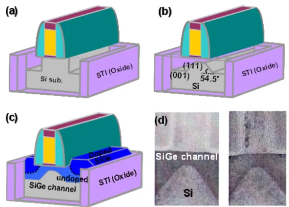 Figure 1. A novel technique of etching and deposition process sequence to create a suspending gate stack and to fill the ESC; the TEM picture shows the ESC structure.