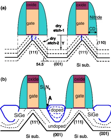 Figure 3. ESC device demonstrating V th slightly better than or comparable to that of the conventional strained Si p-FETs with the S/D SiGe devices.