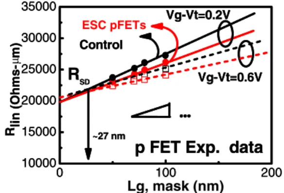 Figure 6. R lin as a function of gate length showing mobility enhancement for the ESC p-FET device.