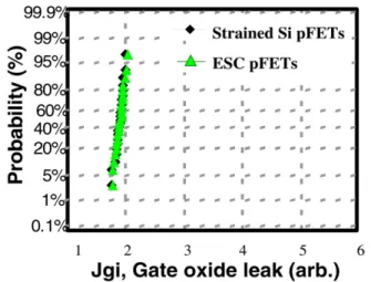 Figure 10. ESC device showing comparable gate oxide leakage performance with the strained Si p-FETs, because there is no GeO x