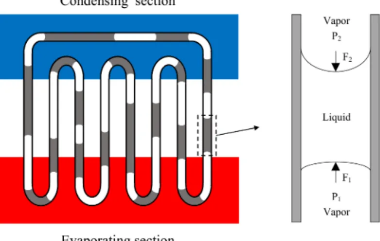 Figure 2. Basic structure of typical pulsating heat pipe (PHP).