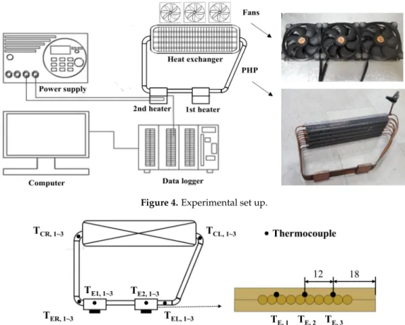 Figure 4. Experimental set up.