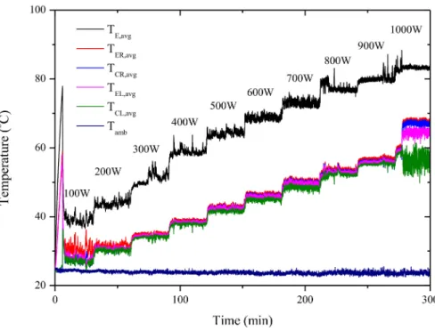 Figure 8. Temperature variation for the proposed PHP vs. elapsed time.